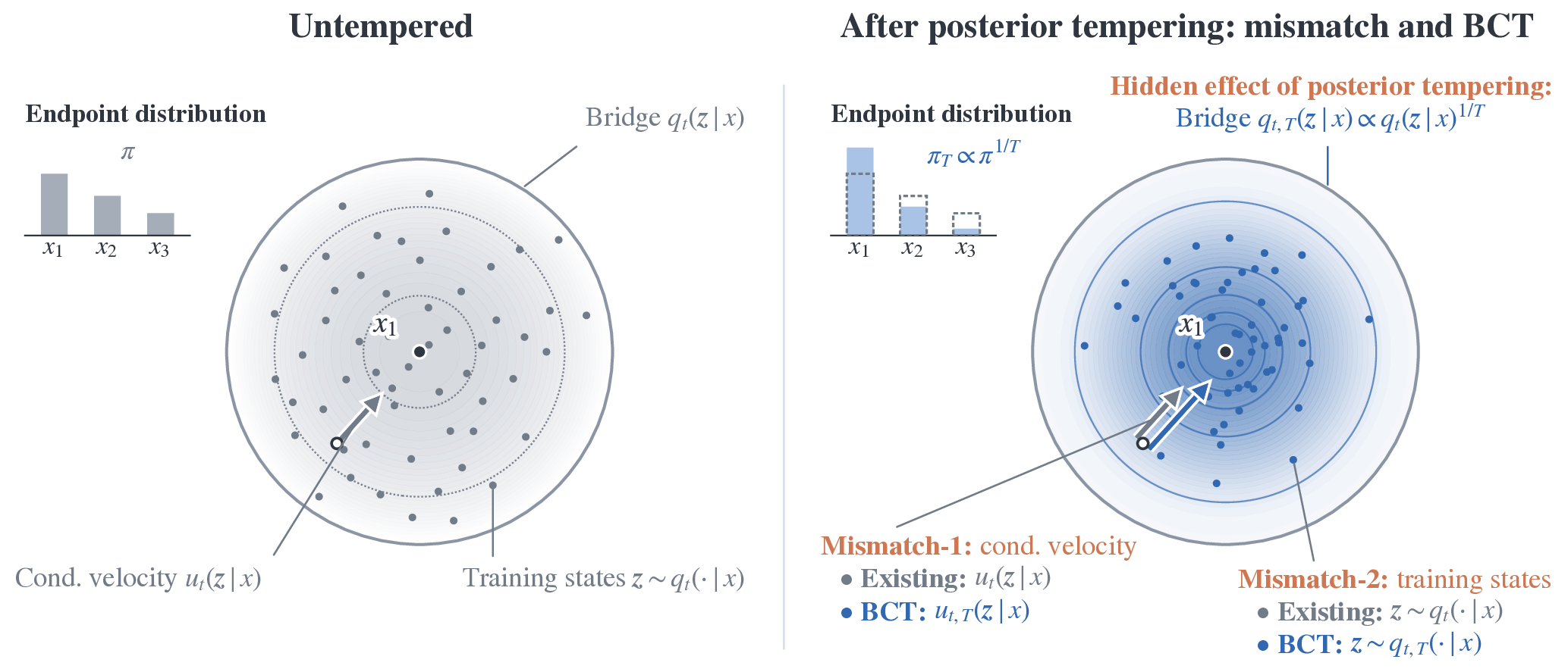 Conceptual overview of Bayes-Consistent Tempering (BCT)