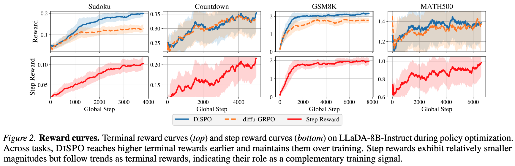 DiSPO reward analysis
