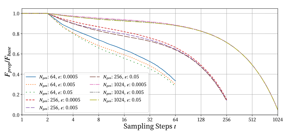 Step-wise FLOPs ratio with SureLock