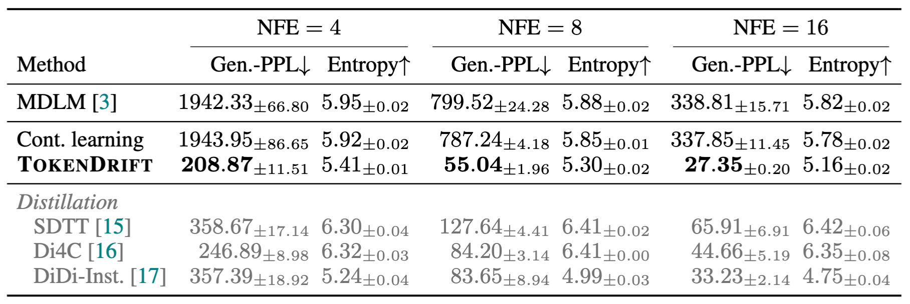 OWT few-step generation results for masked diffusion